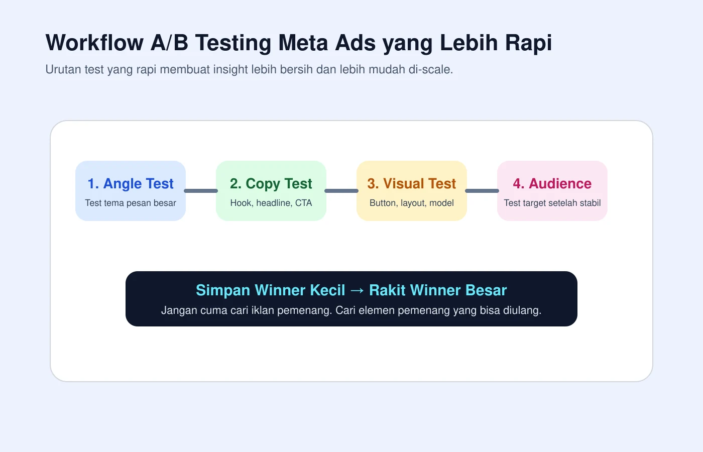 Ilustrasi - Workflow A/B testing bertahap di Meta Ads