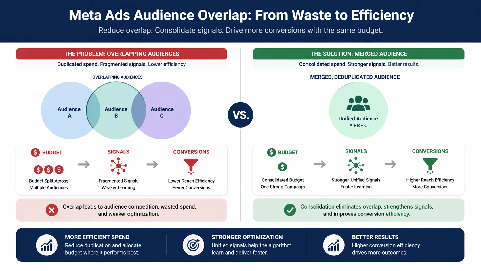 Overlap audience Meta Ads