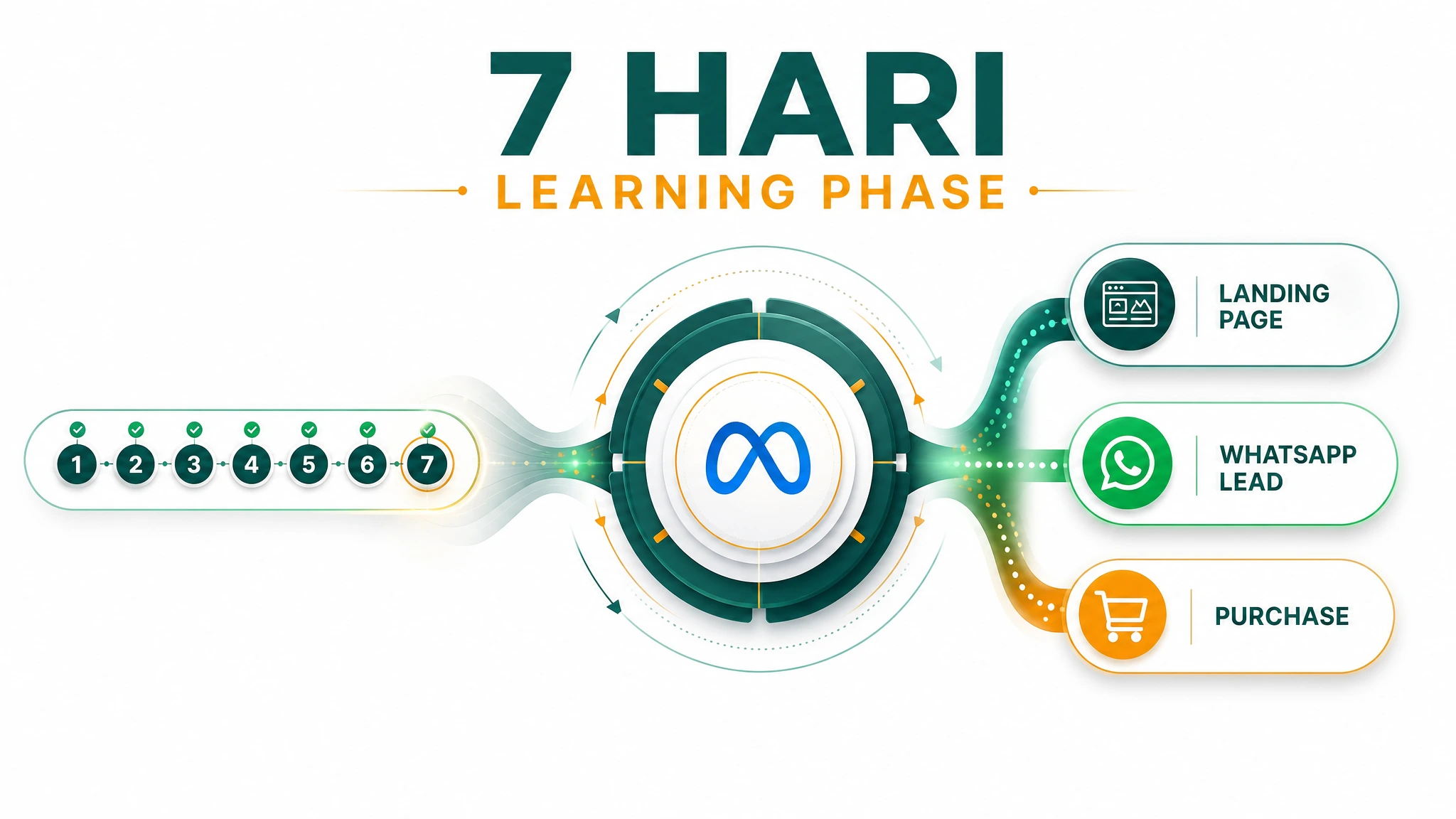 Ilustrasi learning phase Meta Ads 7 hari