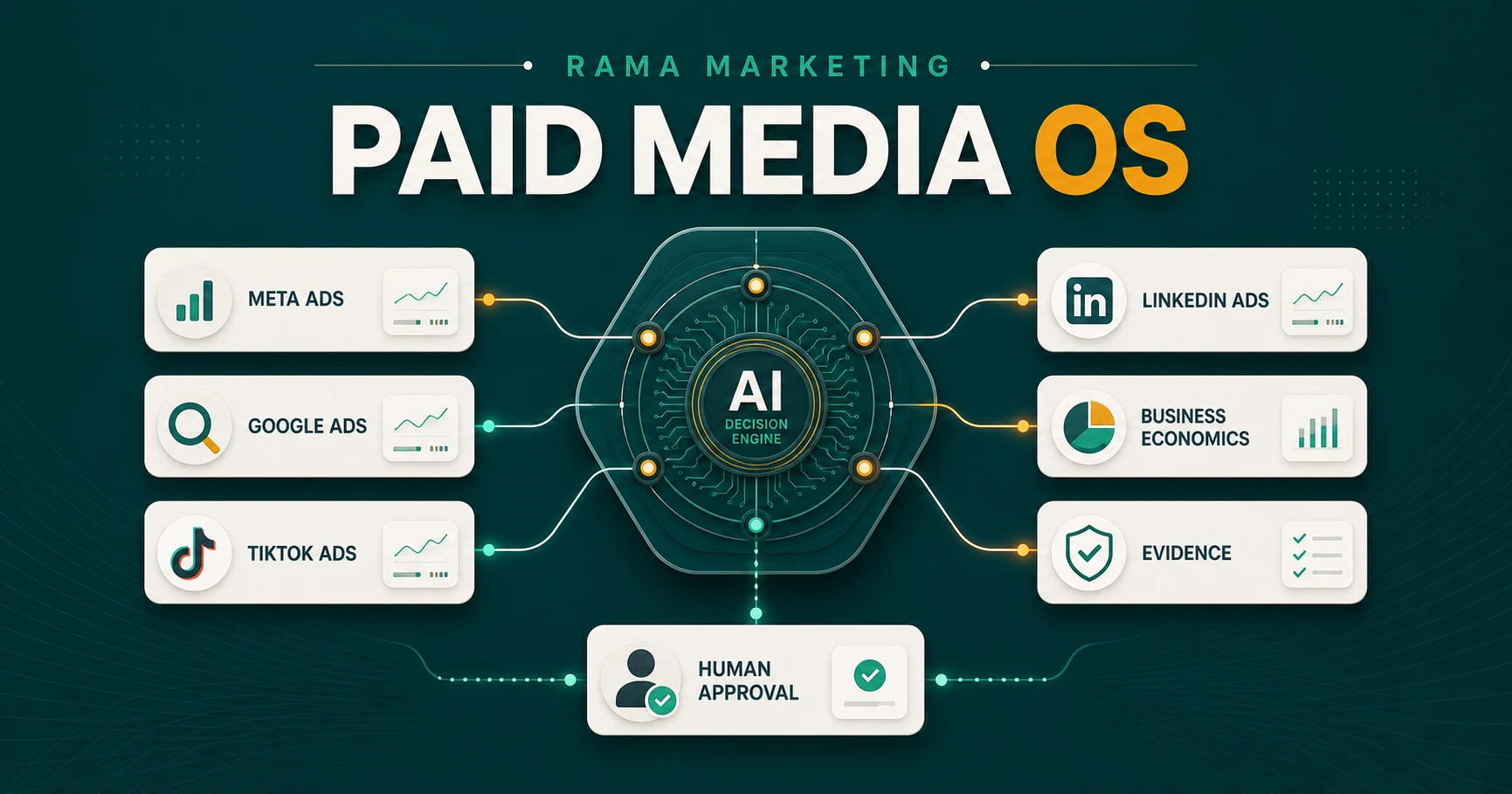 Rama Marketing sebagai paid media operating system untuk agent client