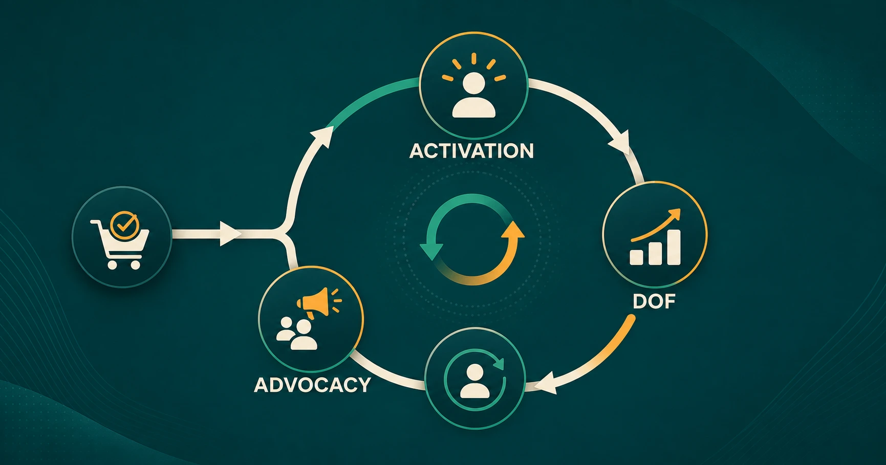Journey setelah conversion dari activation menuju DOF dan advocacy