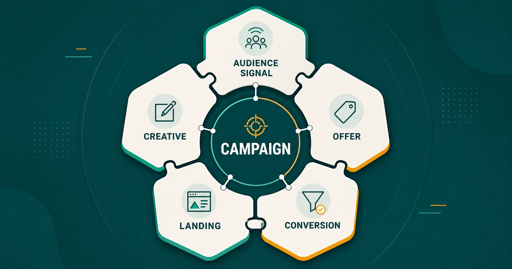 Audience signal creative offer dan landing page sebagai satu sistem