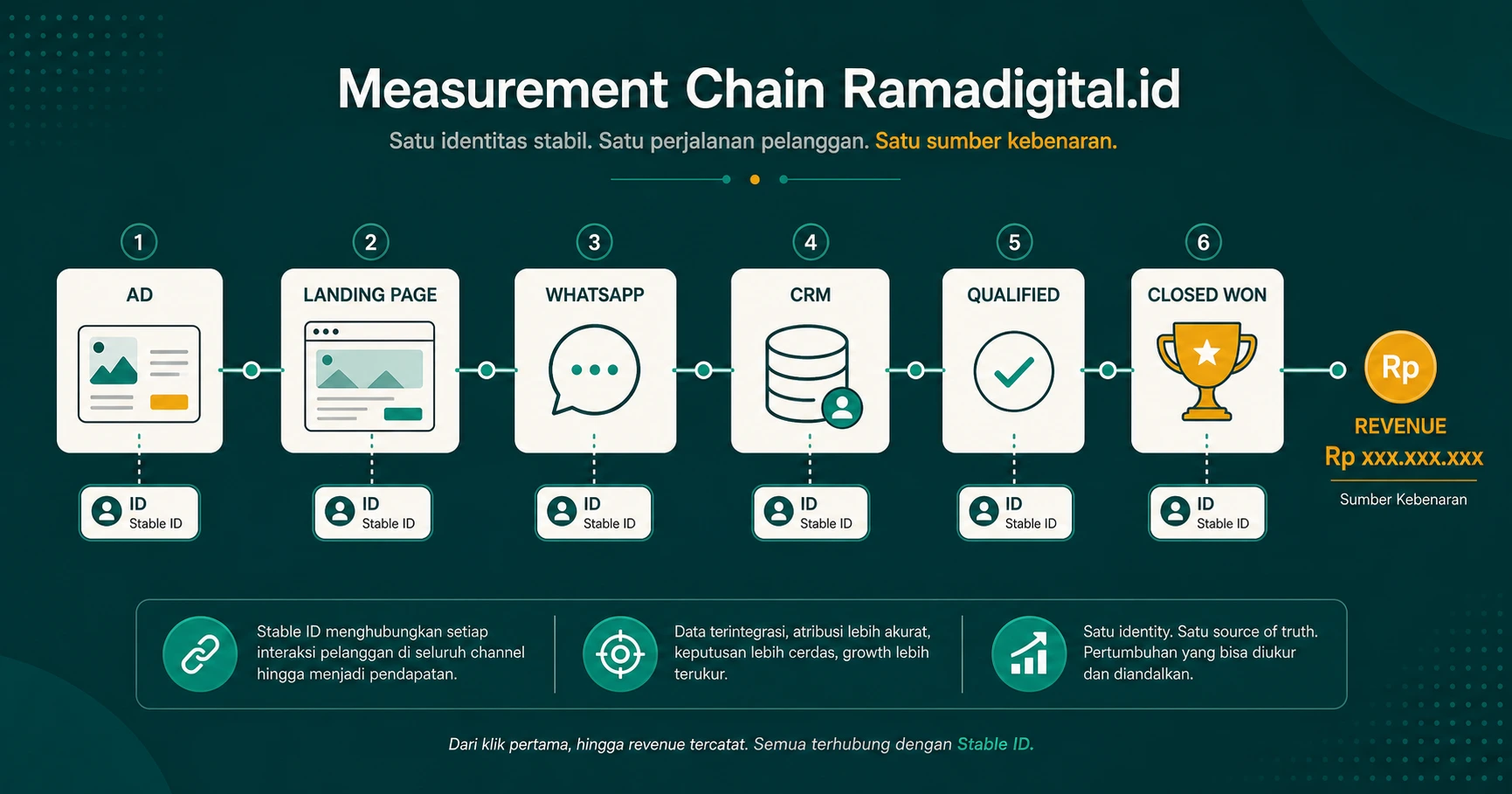 Measurement chain dari iklan menuju WhatsApp CRM dan closed won