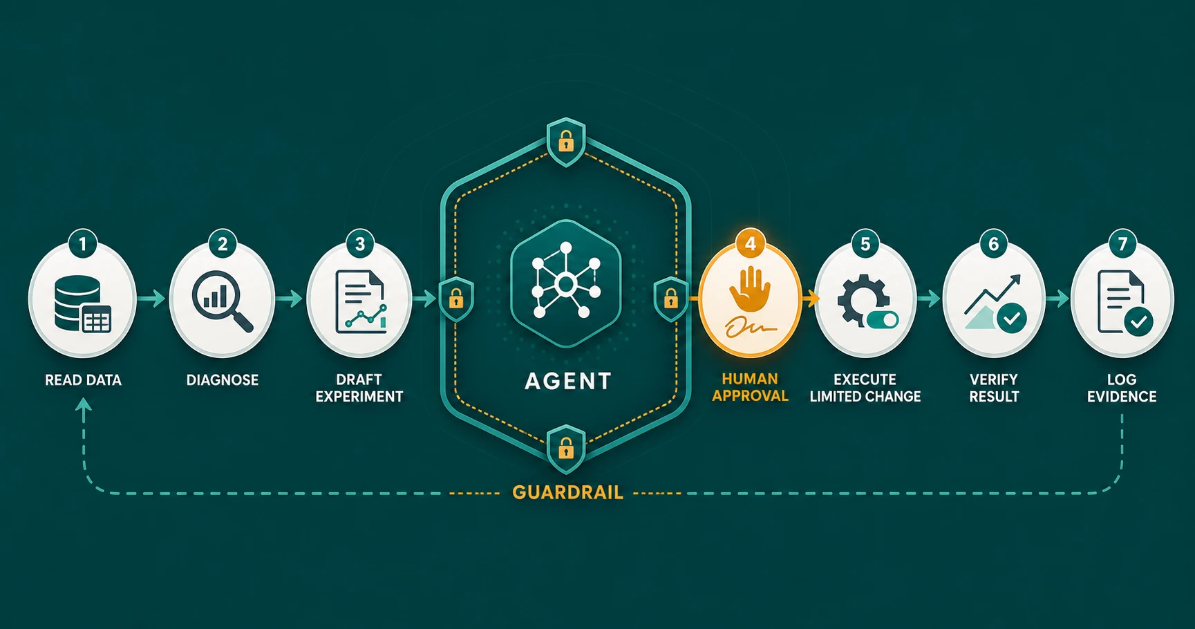 Agent Ads dengan guardrail dan human approval