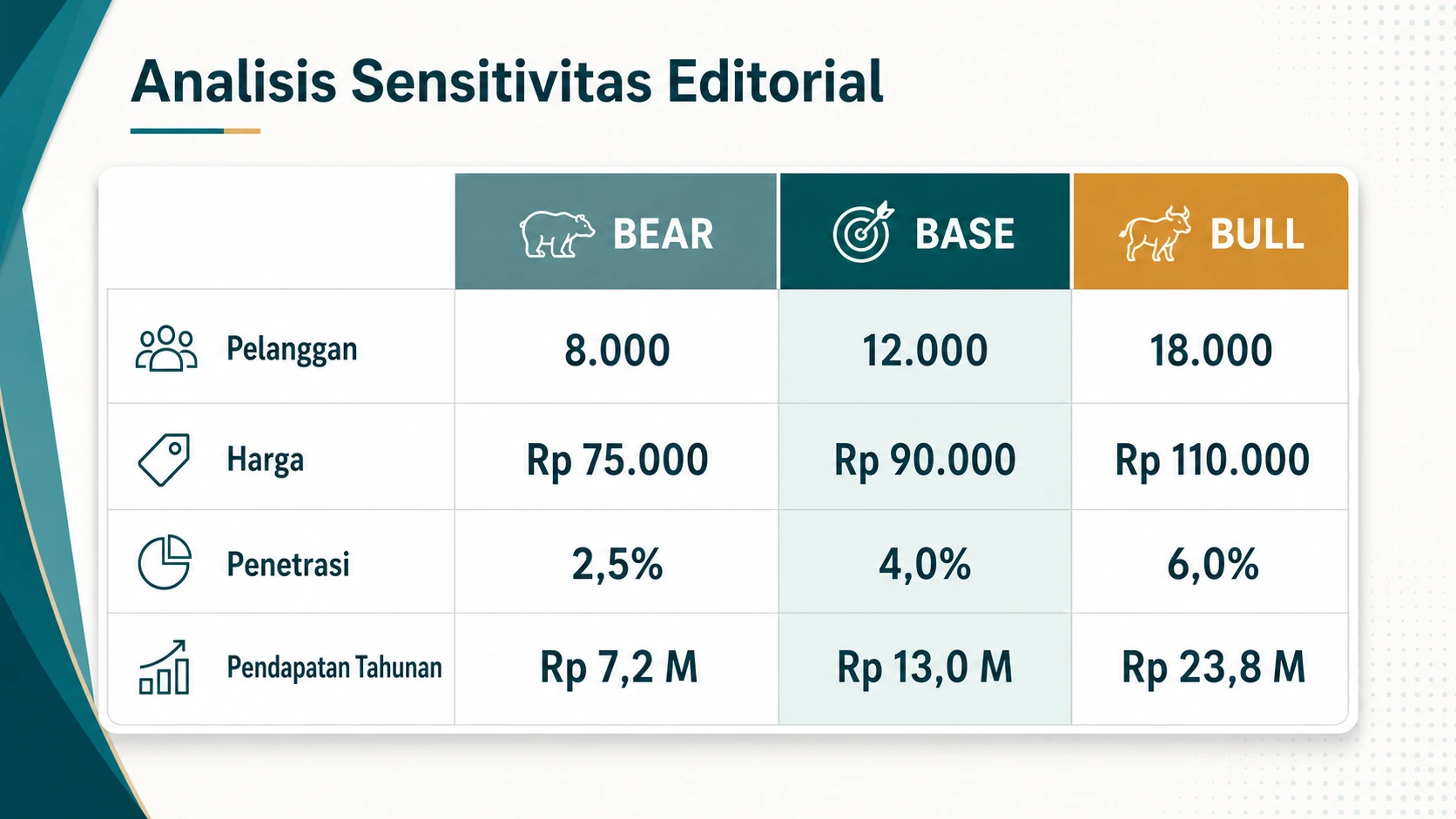 Tabel skenario bear base bull