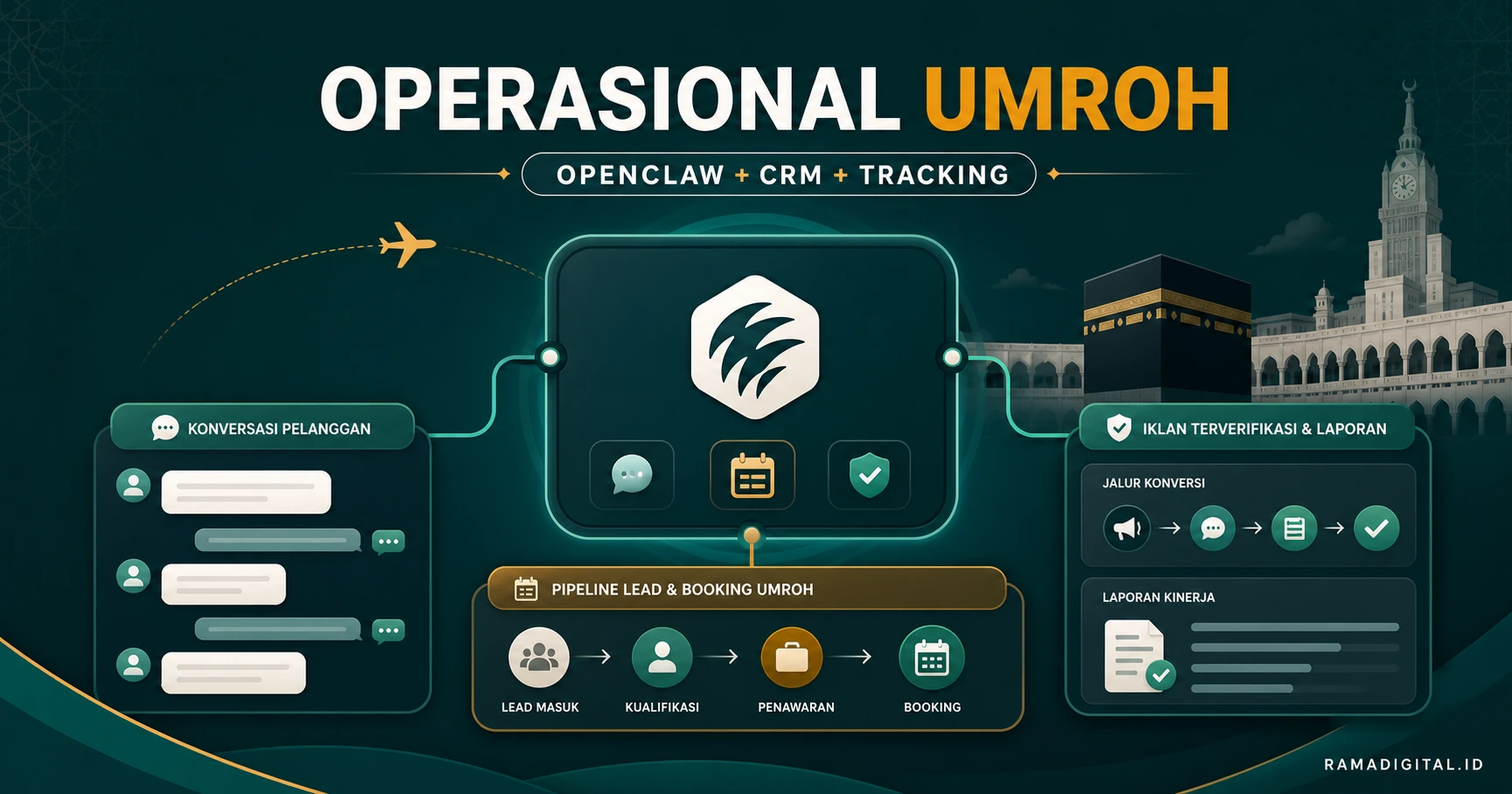 Arsitektur operasional travel umroh dengan OpenClaw, CRM omnichannel, dan conversion tracking