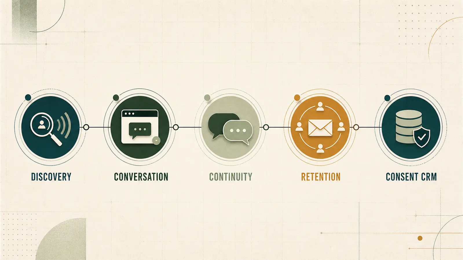 Alur discovery, conversation, continuity, retention, dan consent CRM